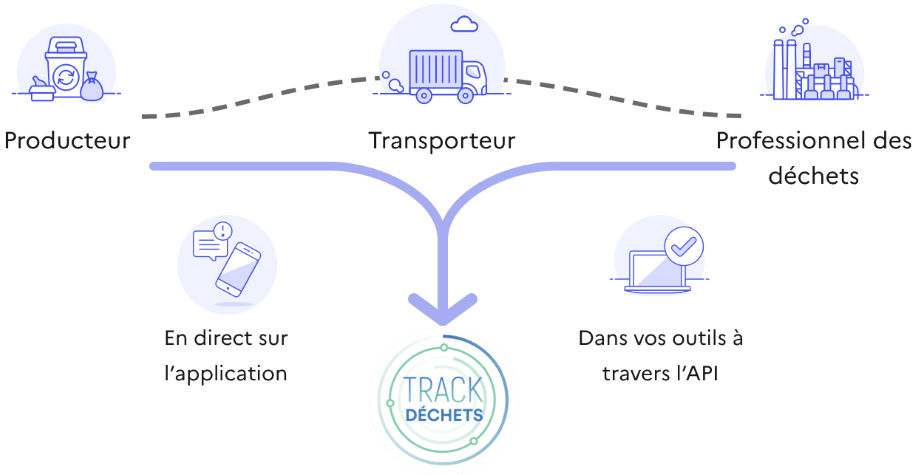 Schéma du fonctionnement de la plateforme Trackdéchets