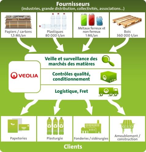 Matières premières de recyclage