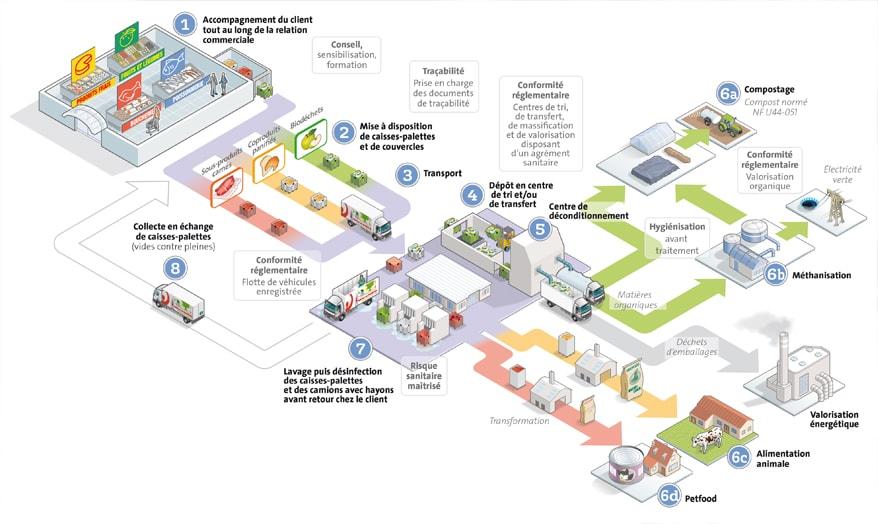 Cliquez sur l'image pour afficher en grand la solution Global Biodéchets - Grande Distribution