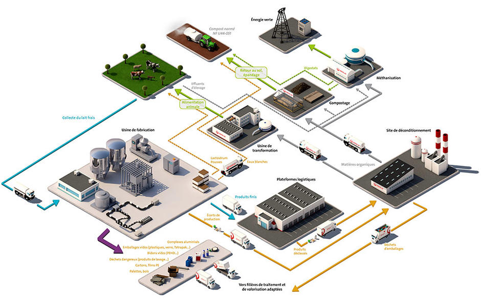 Global Valo Max est une offre de valorisation maximale des déchets des industriels laitiers proposée par Veolia Recyclage & Valorisation des Déchets.