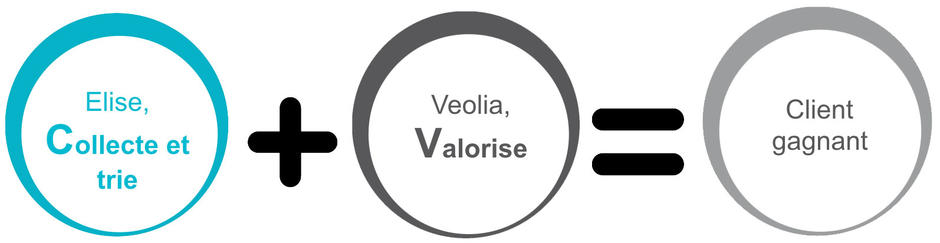 Elise collecte et trie, Veolia valorise