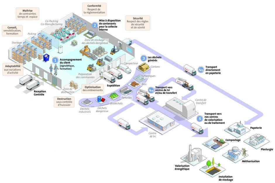 Infographie plateformes logistique Veolia