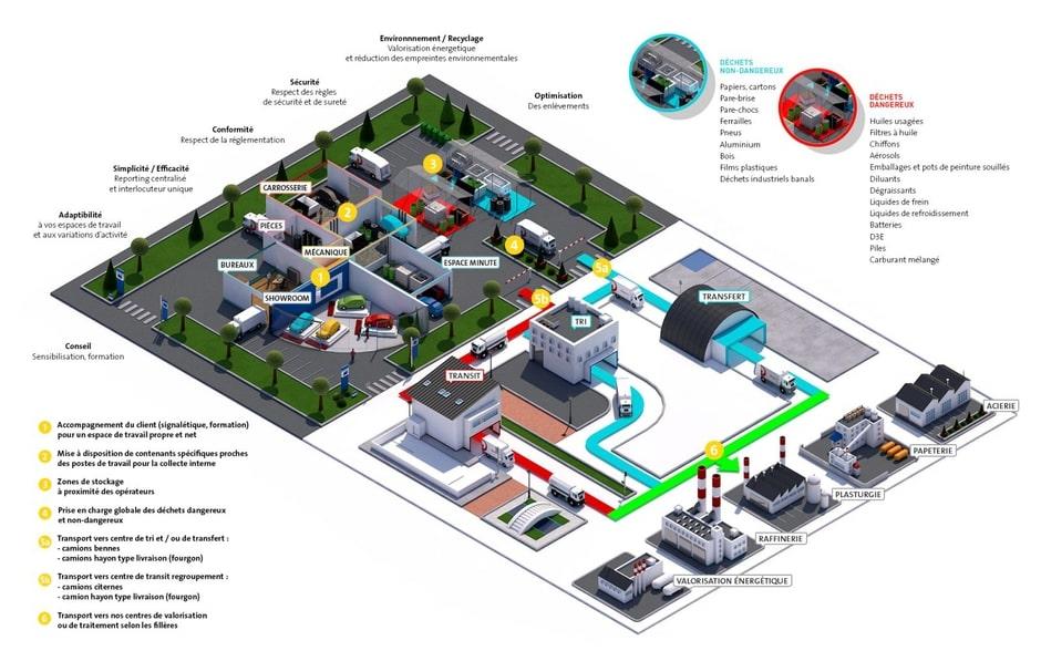   Une offre dédiée aux déchets des concessions automobiles