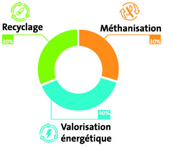 Cercle de valorisation des déchets du MiN de Nantes