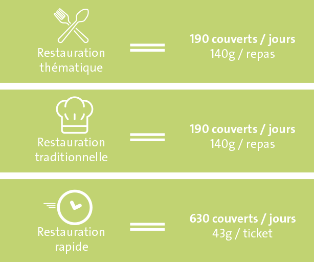 Schéma qui montre le ratio entre repas et biodéchets générés
