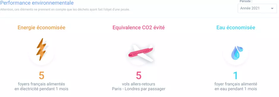 Résumé de la performance environnementale de Radar Films