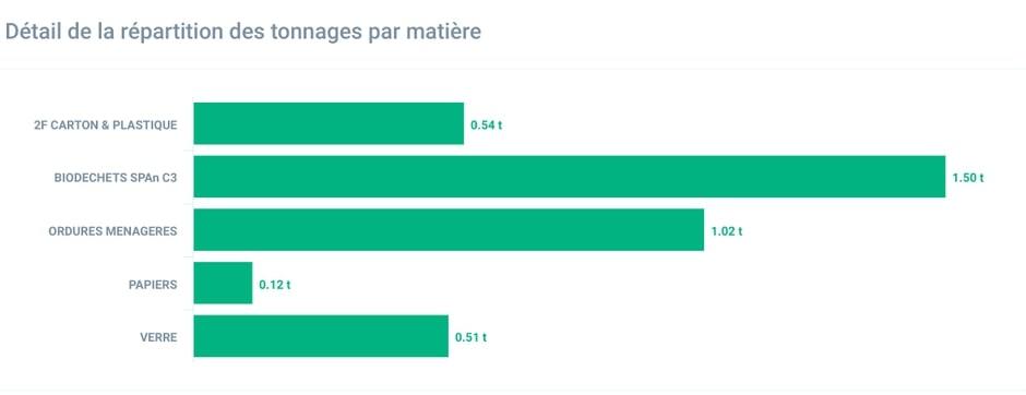 Statistiques sur la répartition des tonnages par matière