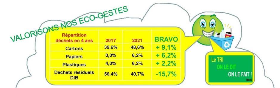 Comparatif de valorisation des déchets entre 2017 et 2021