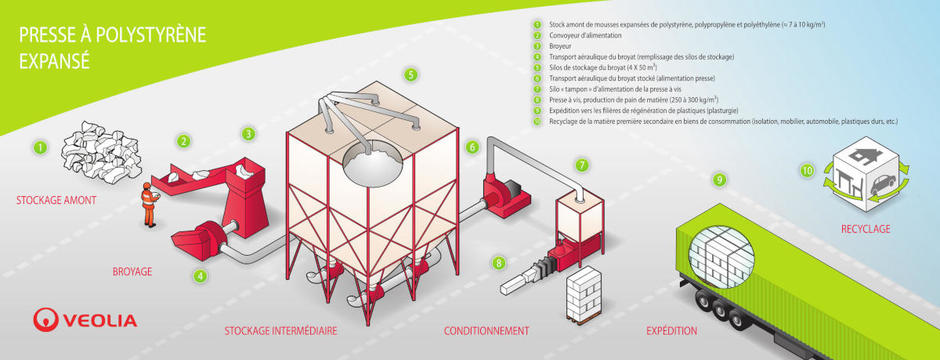 Veolia-Presse à polystyrène expansé-Illustration du fonctionnement