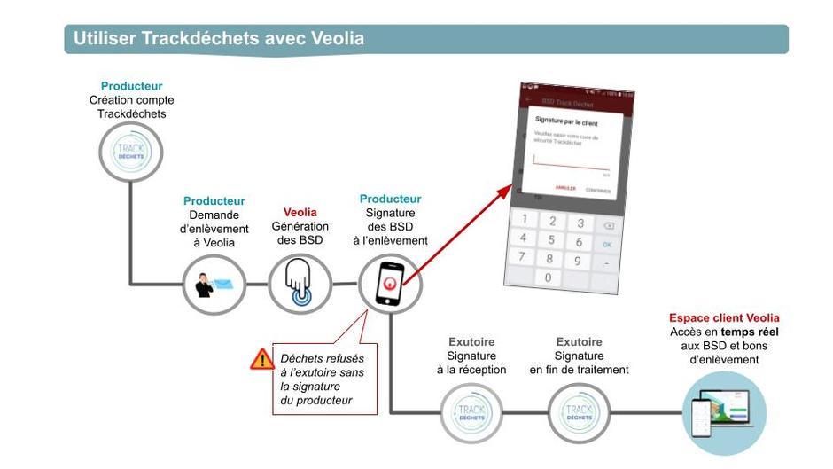 Fonctionnement de la plateforme Trackdéchets avec Veolia