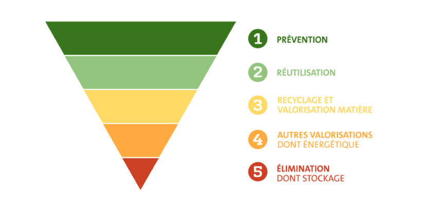 Réglementation du stockage des déchets verts