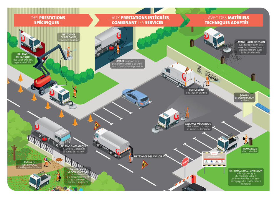 Synoptique des prestations de nettoyage, balayage et décapage des espaces extérieurs assurées par Veolia auprès des entreprises et des industries.