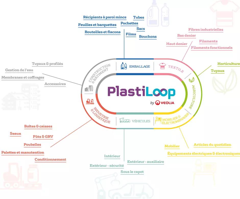 Avec les résines de plastique recyclé PlastiLoop, Veolia intéresse de nombreux secteurs d’activités.