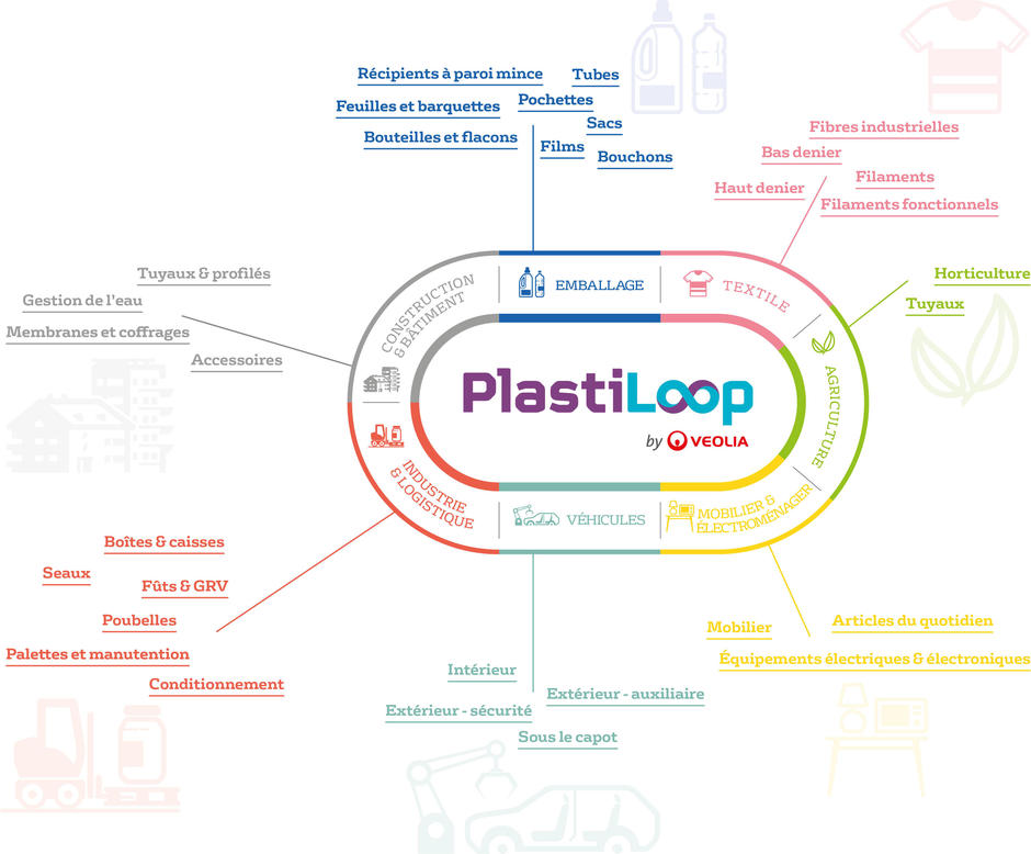 Avec les résines de plastique recyclé PlastiLoop, Veolia intéresse de nombreux secteurs d’activités.
