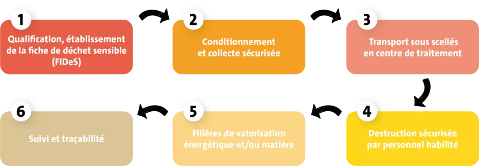 Procédure sécurité - traitement déchets sensibles