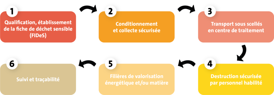 Procédure sécurité - traitement déchets sensibles