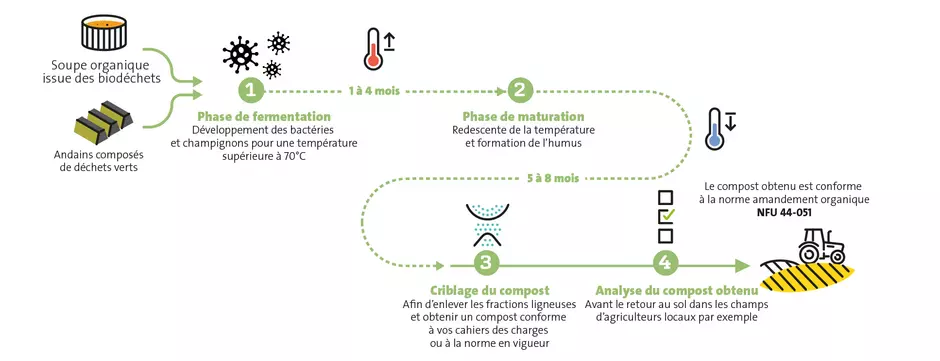 Description du processus de compostage des biodéchets tel que que pratiqué au Valopôle de Boves, près d’Amiens (80)