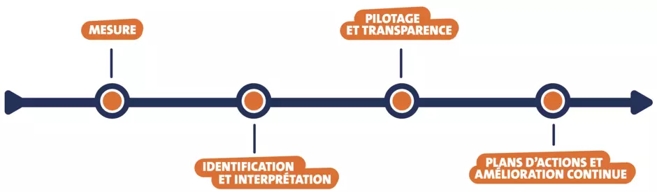 Piloter la gestion des déchets des ménages, incluant les biodéchets, avec la solution de pilotage proposée par Veolia.