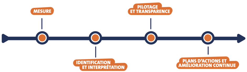 Piloter la gestion des déchets des ménages, incluant les biodéchets, avec la solution de pilotage proposée par Veolia.
