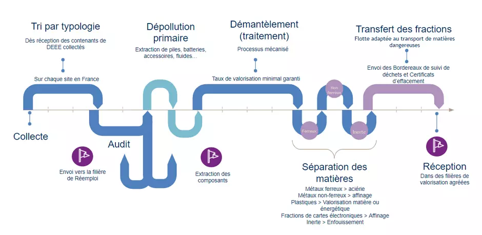 Cycle de vie des DEEE chez Veolia : collecte, tri, audit, dépollution, démantèlement, séparation des matières, transfert, valorisation via les filières agréées