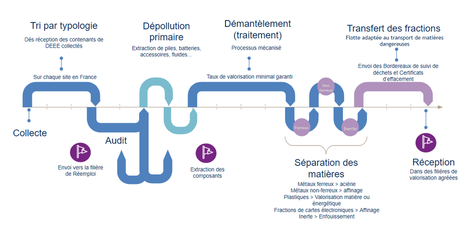 Cycle de vie des DEEE chez Veolia : collecte, tri, audit, dépollution, démantèlement, séparation des matières, transfert, valorisation via les filières agréées