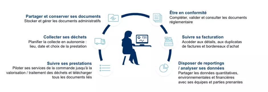 Dans l’espace client Veolia, vous accédez à toutes les informations et tous les services en ligne pour gérer vos déchets de chantier : vous pouvez suivre les prestations réalisées et en cours, planifier les enlèvements de déchets, gérer vos documents administratifs, valider vos démarches réglementaires, suivre la facturation et disposer de données de reporting détaillées
