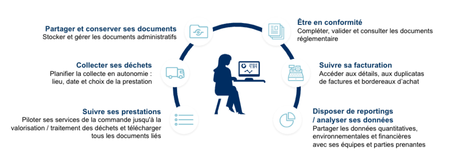 Dans l’espace client Veolia, vous accédez à toutes les informations et tous les services en ligne pour gérer vos déchets de chantier : vous pouvez suivre les prestations réalisées et en cours, planifier les enlèvements de déchets, gérer vos documents administratifs, valider vos démarches réglementaires, suivre la facturation et disposer de données de reporting détaillées