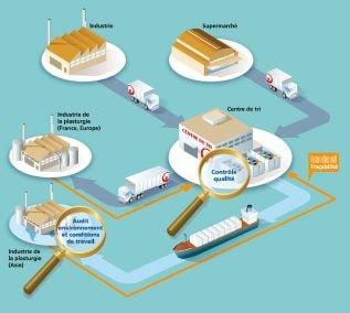 Processus de recyclage du plastique industriel