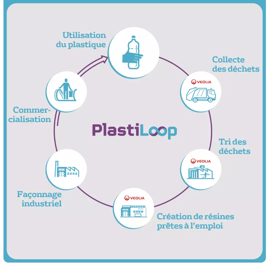 Veolia maîtrise l’intégralité de la chaîne de valeur du recyclage du plastique