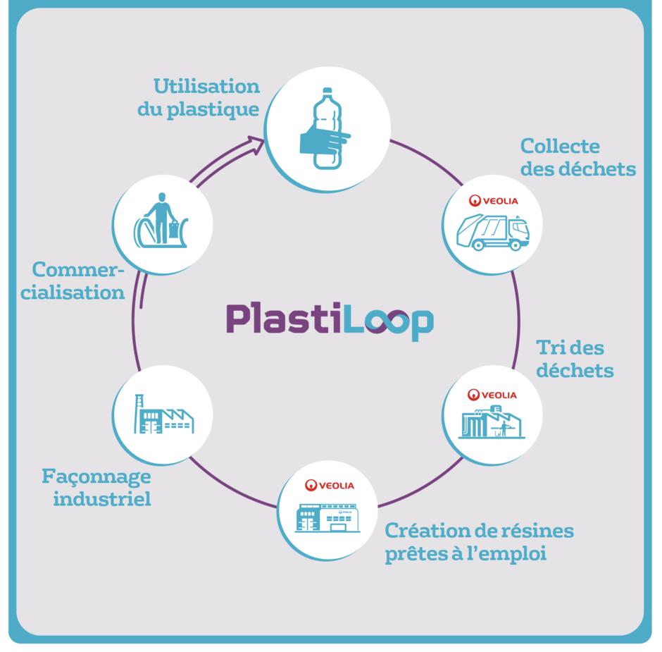 Veolia maîtrise l’intégralité de la chaîne de valeur du recyclage du plastique